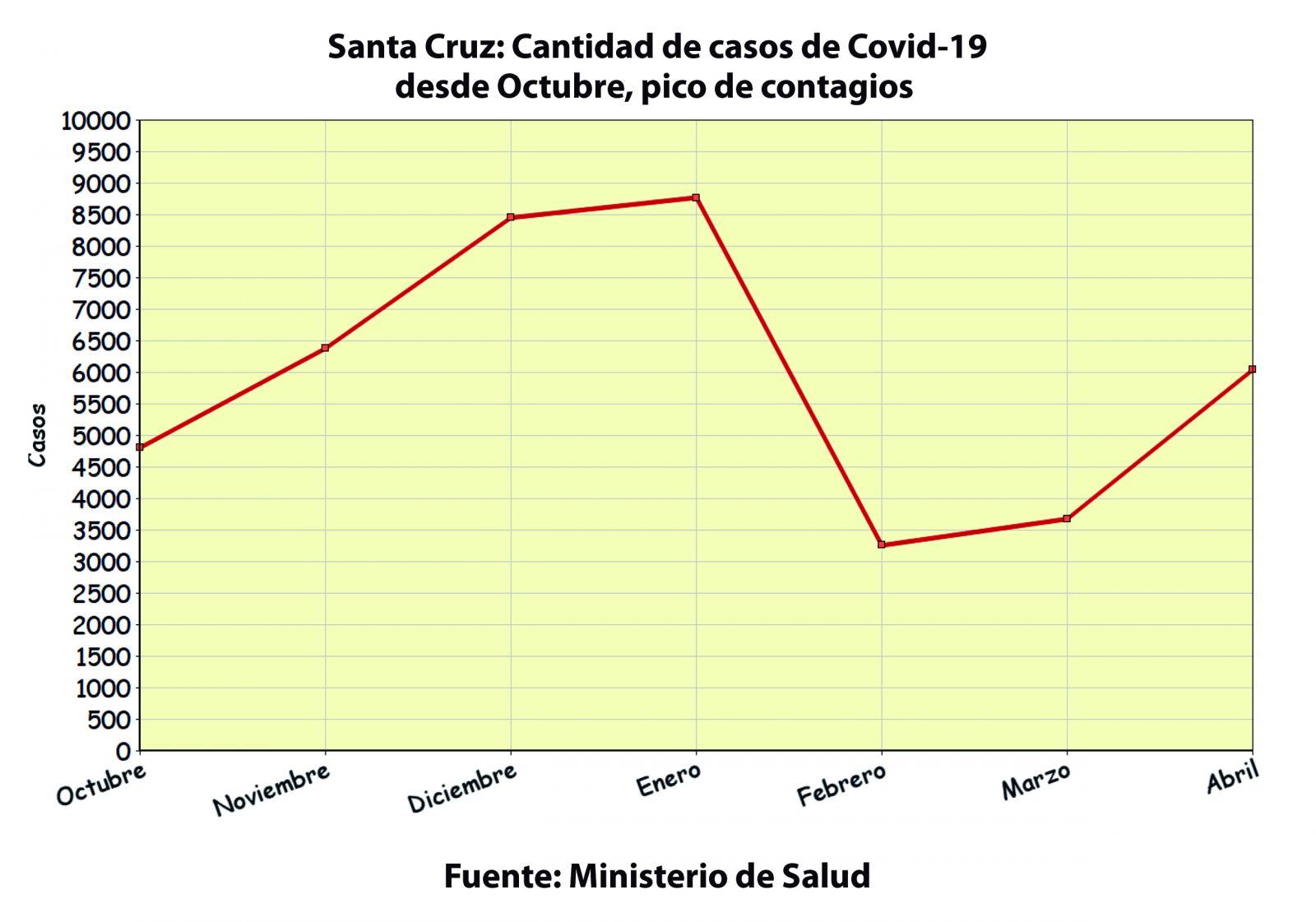 Casos positivos mes a mes desde octubre en Santa Cruz. 